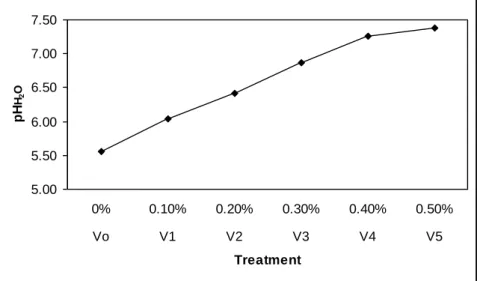 Figure 1. Effects of steel slag LF application on the soil pH value 