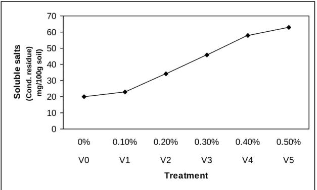 Figure 2. Effect of steel slag LF application on total soluble salts content 