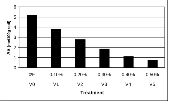 Figure 4. Effects on steel slag LF application on Acidity Saturation of the soil 