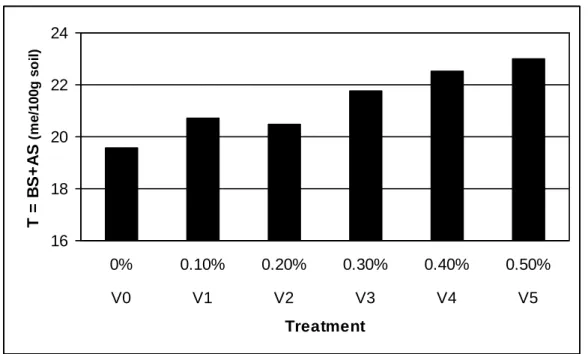 Figure 5. Effects on steel slag LF application on Cation Exchange Capacity of the soil 