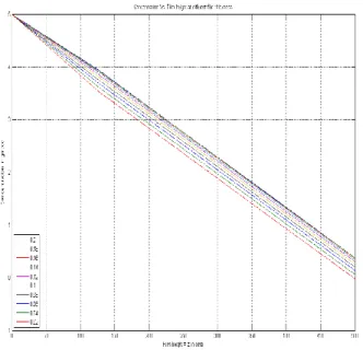 Fig. 5. Effect of concentration vs. film height at different film thickness . 