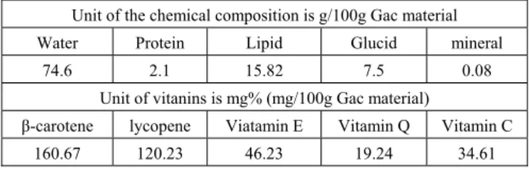 TABLE 1: T HE  C HEMICAL  C OMPOSITION OF  GAC M ATERIAL Unit of the chemical composition is g/100g Gac material 