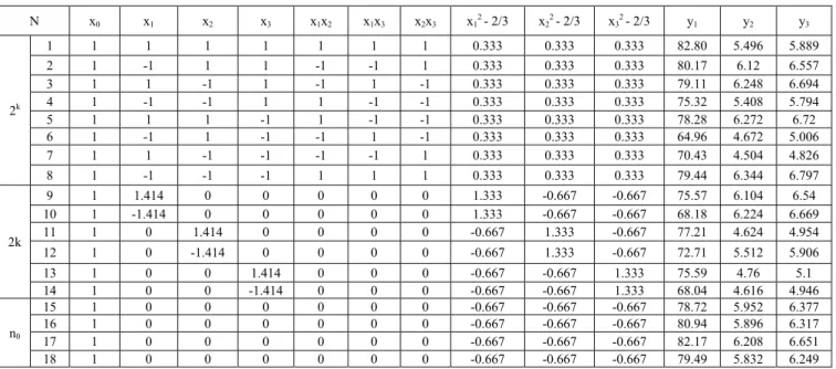 TABLE 2: P ARAMETER  L EVEL  D ESIGN