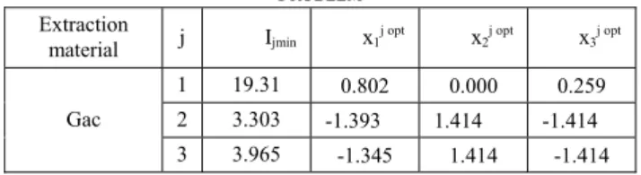 TABLE 4: M INIMUM  T ESTS OF  E ACH  O NE -O BJECTIVE  O PTIMIZATION  P ROBLEM