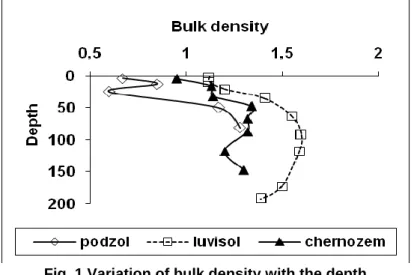 Fig. 1 Variation of bulk density with the depth 