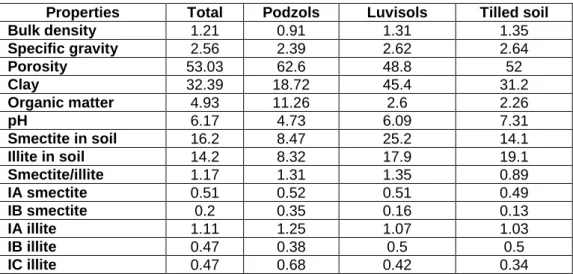 Table 2  The mean statistical date of the three soil categories 
