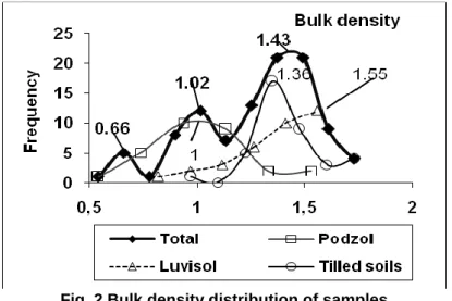 Fig. 2 Bulk density distribution of samples 