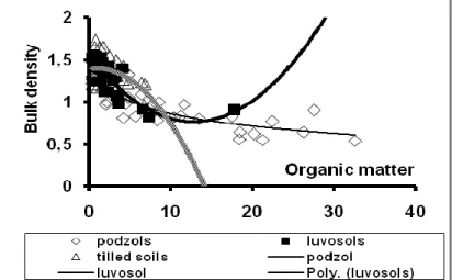 Fig. 5 Bulk density as a function of organic matter content 