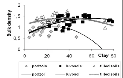 Fig. 7 Bulk density as a function of clay content 