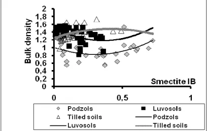 Fig. 9  Bulk density as a function of smectitte IB 