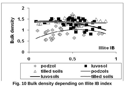 Fig. 10 Bulk density depending on Illite IB index 
