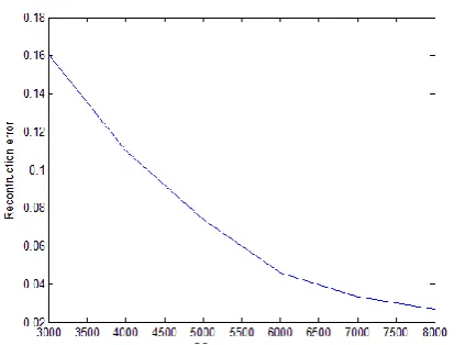 Fig 9:CS measurements Vs Reconstruction error for TSW-CS.  