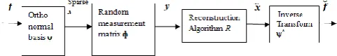 Fig 2: Block diagram of compressive sensing 