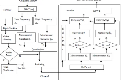 Fig 8[6] shows possible eight directions of spatial Gabor filters. By using such Gabor filters, each scaling coefficient has an output response with respective to the filter kernel and the largest response value will be selected as the representative orien