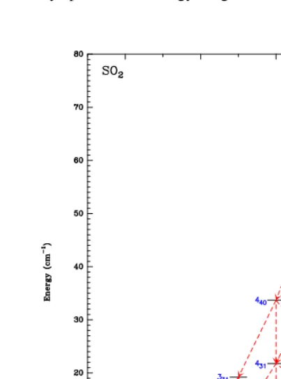 Fig. 2. The 31 lowest rotational levels of the SO2 molecule.