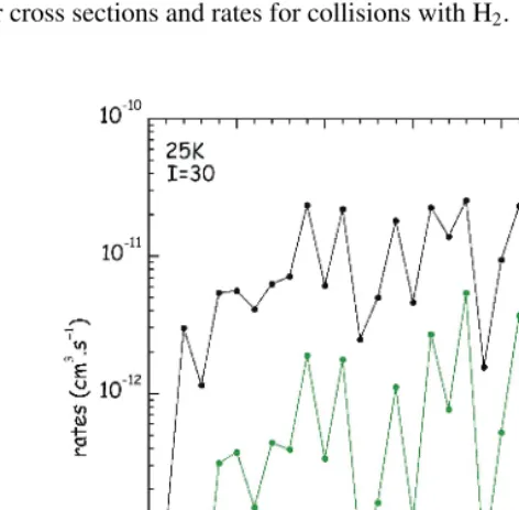 Fig. 5. Comparison of the present result for para-H2(j2 = 0, 2) (black curve) with He results of Green (1995)(green curve) for diﬀerent ﬁnal levels (initial level:431, T=25 K)