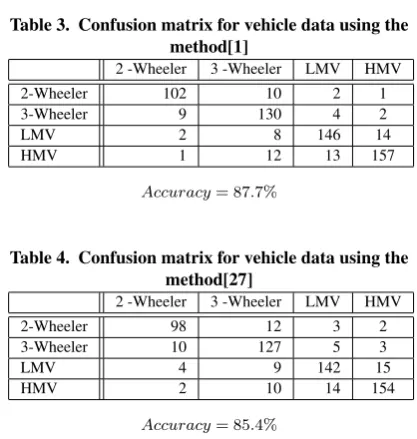 Table 2. Confusion matrix for vehicle data using themethod[29]