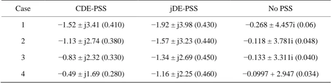 Table 2. Closed-loop eigenvalues and damping factors. 