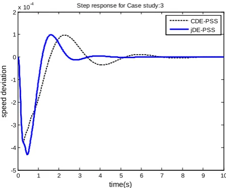 Figure 2. Speed deviations for a step response (case 1). 