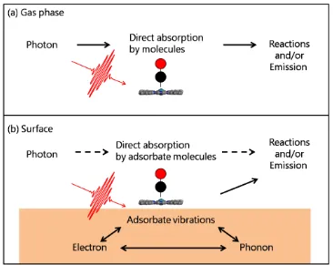Figure 1.2 Photoexcitation and subsequent relaxation processes of electrons in a metal substrate over 