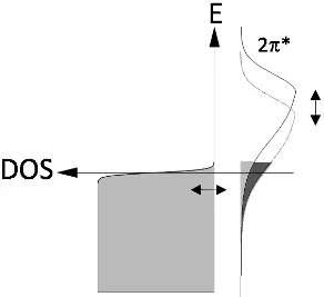 Figure 1.5 Vibration of the C-O stretch mode causes a 2* orbital to move into and out of the Fermi 