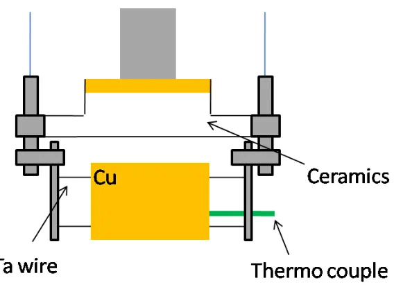 Figure 2.2 Schematics of copper crystal mounting onto the manipulator. A tantalum/copper block is 
