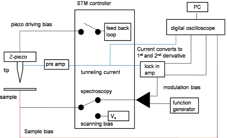 Figure 2.18 Schematic representation of STM imaging and spectroscopy measurement system.