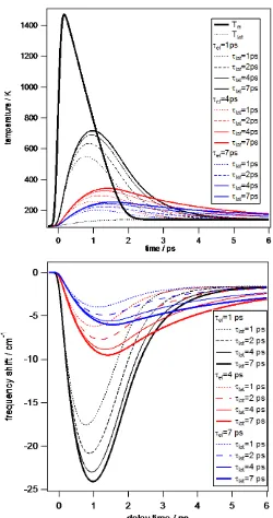 Figure. 3.5 Influence of electron and phonon coupling times. top: instantaneous adsorbate 