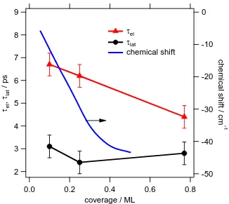 Figure 3.6 Electron and phonon coupling times (left axis) as a function of CO coverage