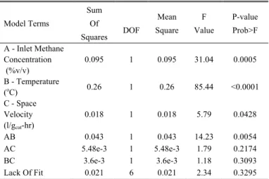 TABLE III: P ARAMETERS FOR  H IGH  M ETHANE  D ECOMPOSITION  R ATE