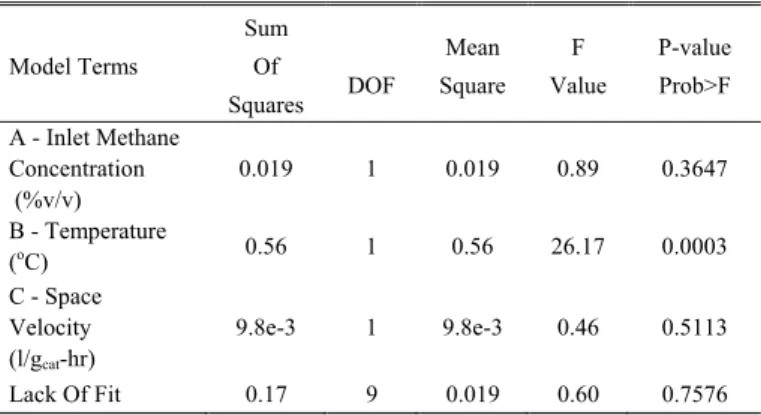 Fig. 3. Optimal solution plot for sustainability factor. 