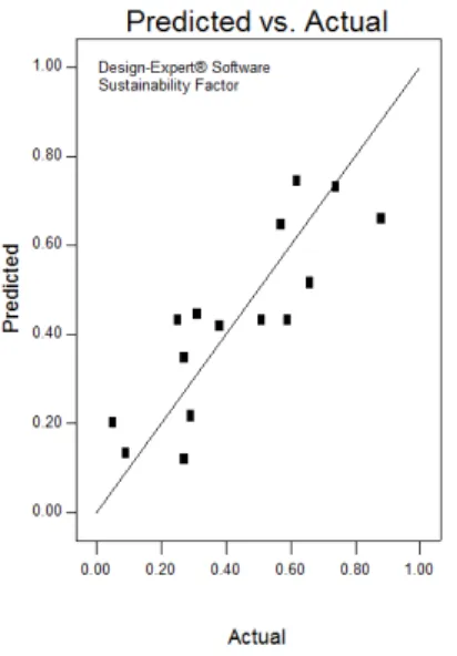 Fig. 4. Predicted vs actual values of sustainability factor 