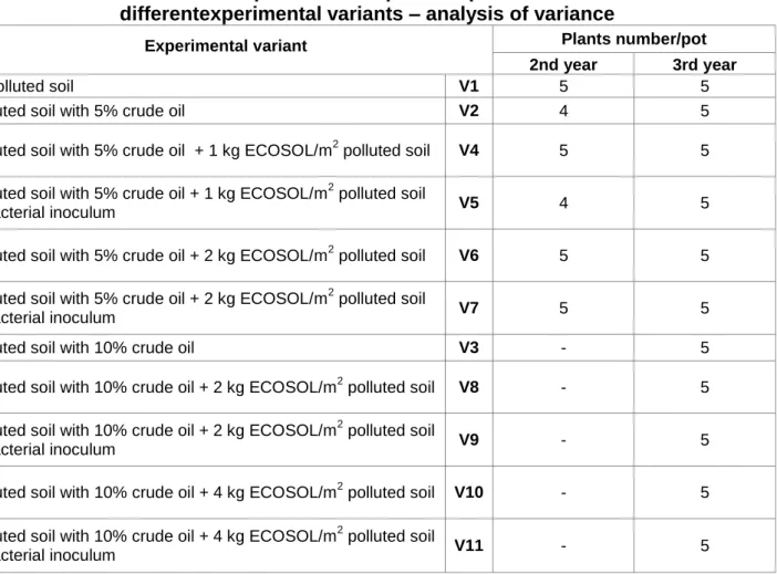 Table 1.   The evolution ofplant number/potinsoilpollutedwithcrudeoilin 