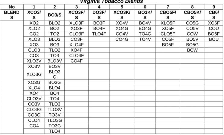 Table 2  Virginia Tobacco Blends 