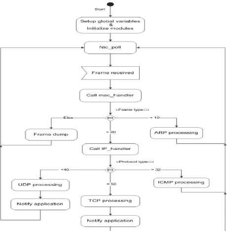 Fig 5 The TCP/IP program   
