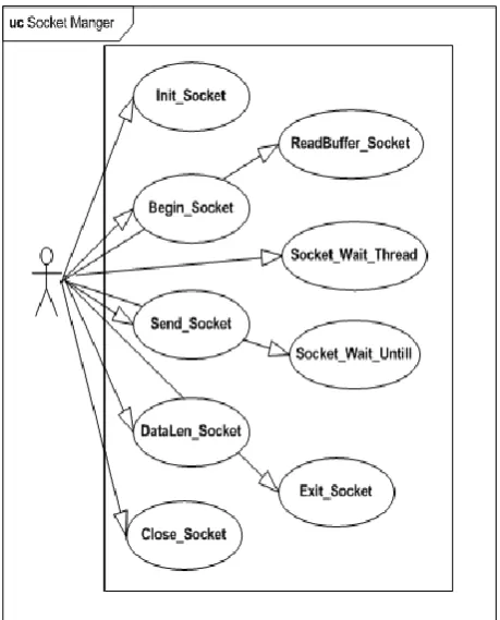 Fig 7 use case of socket component  