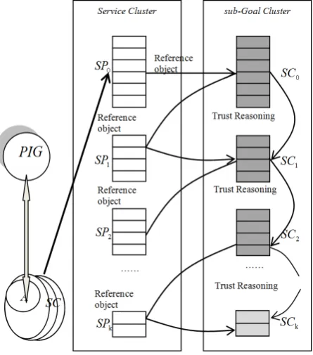 Figure 1. Trust reasoning and process-aware of SCP-TP. 