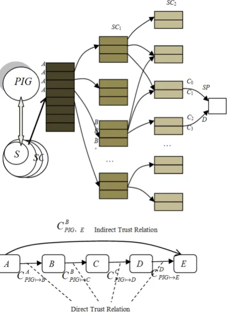 Figure 2. Transformation and transition of trust. 