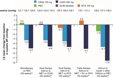 Figure 3 Percent change in body weight as a concomitant effect of SGLT2 inhibition with canagliflozin 100 mg and 300 mg in a direct comparison with placebo, glimepiride, and sitagliptin: examples from clinical Phase III trials on canagliflozin monotherapy,