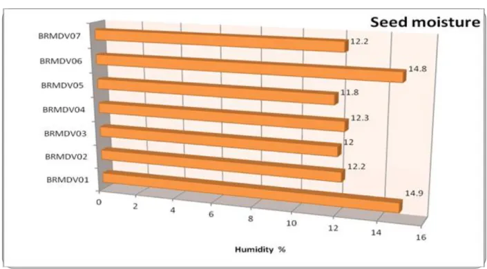 Figure 2 – The percentage of moisture on wheat lots 