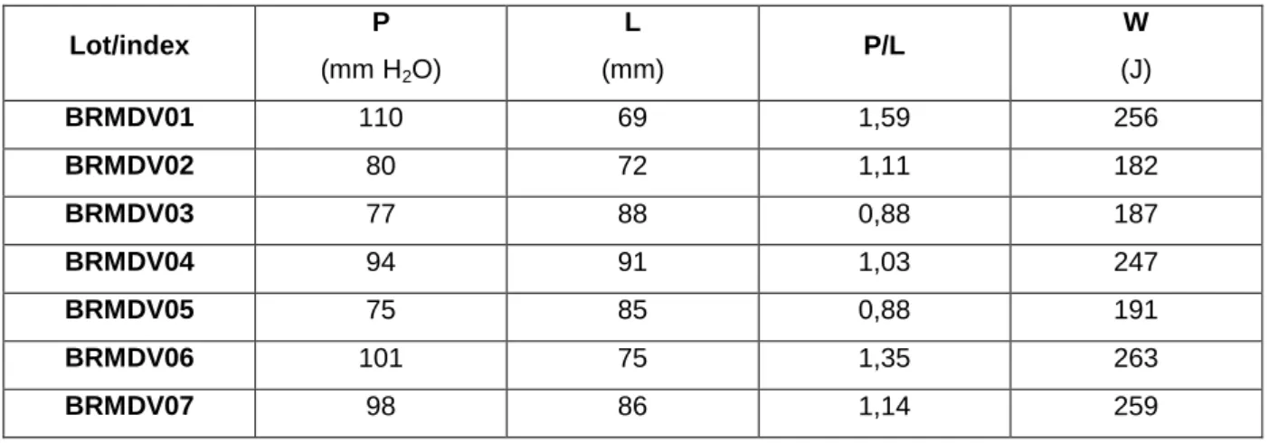 Figure 6 – Alveograf 
