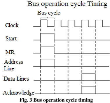 Fig. 3 Bus operation cycle timing 