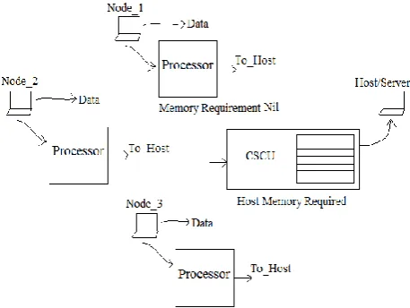 Fig. 4 CSCU and Interprocess Communication Module 
