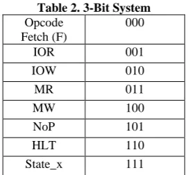Table 2. 3-Bit System 000 