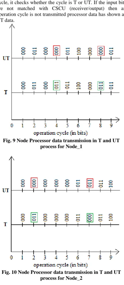 Fig. 9 Node Processor data transmission in T and UT process for Node_1 