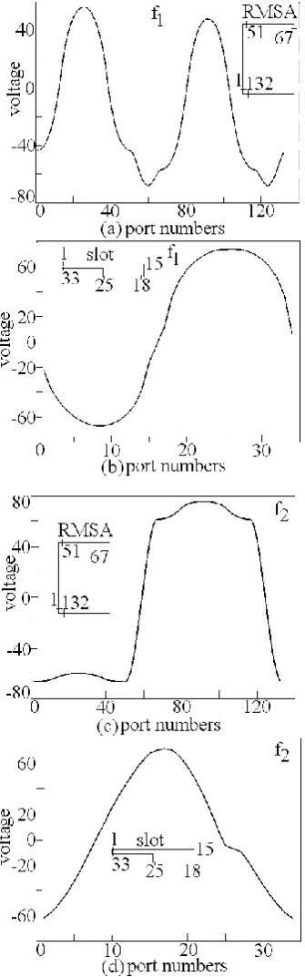 Fig. 4 (a) Even mode network and (b) input impedance plots for dual band step slot cut RMSA 