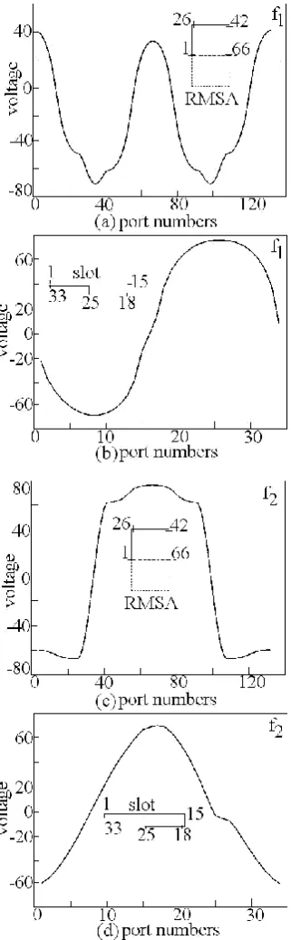 Fig. 6 (a) Pair of slot cut stub loaded RMSA, its (b) MN model, its (c) input impedance plot and its (d) even mode network model  