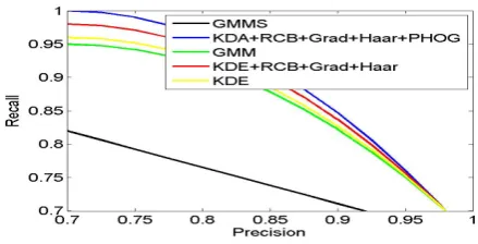Fig. 14.P-R curves for different density functions.