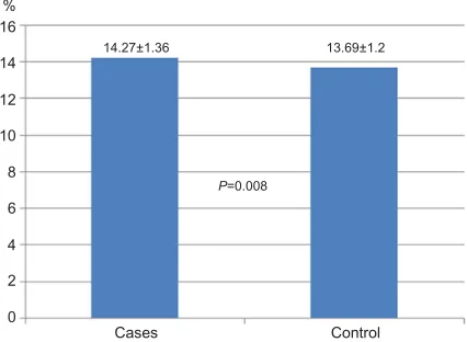 Figure 1 red cell distribution width in diabetic patients (n=260) vs controls (n=44).