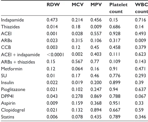 Table 5 P-values of the effects of different medications in patients (in comparison with controls)